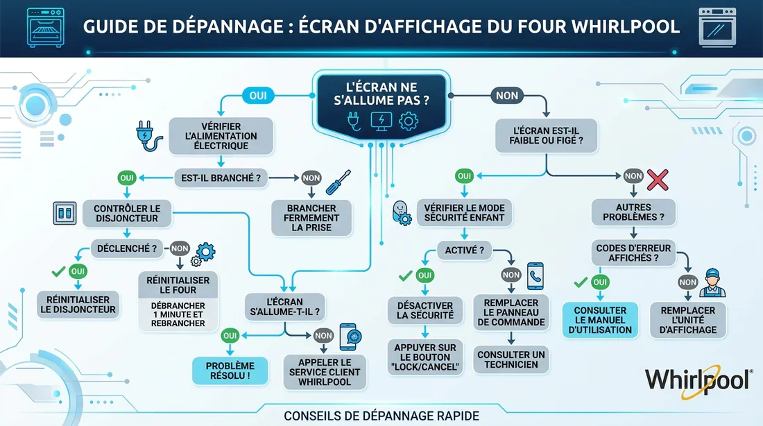 Infographie expliquant la résolution des problèmes d'affichage de l'heure sur un four Whirlpool