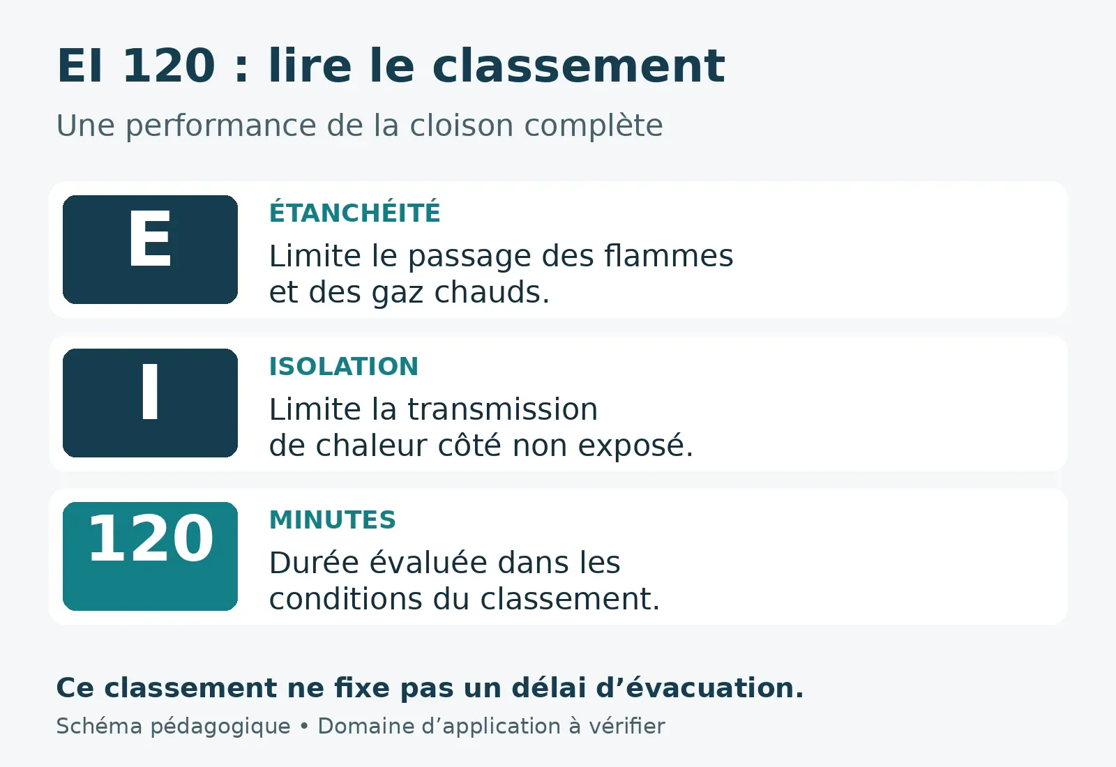 EI 120 : étanchéité, isolation thermique et durée évaluée de la cloison complète
